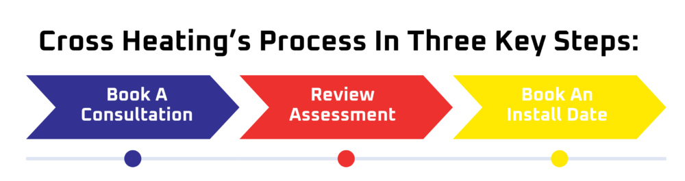 Cross Heating’s process in three key steps: book consultation, review assessment, and book install date. 