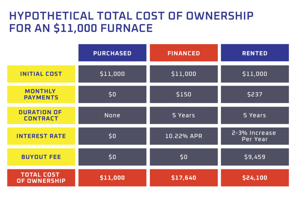 Graphic showing benefits of purchasing or financing a furnace rather than renting one.