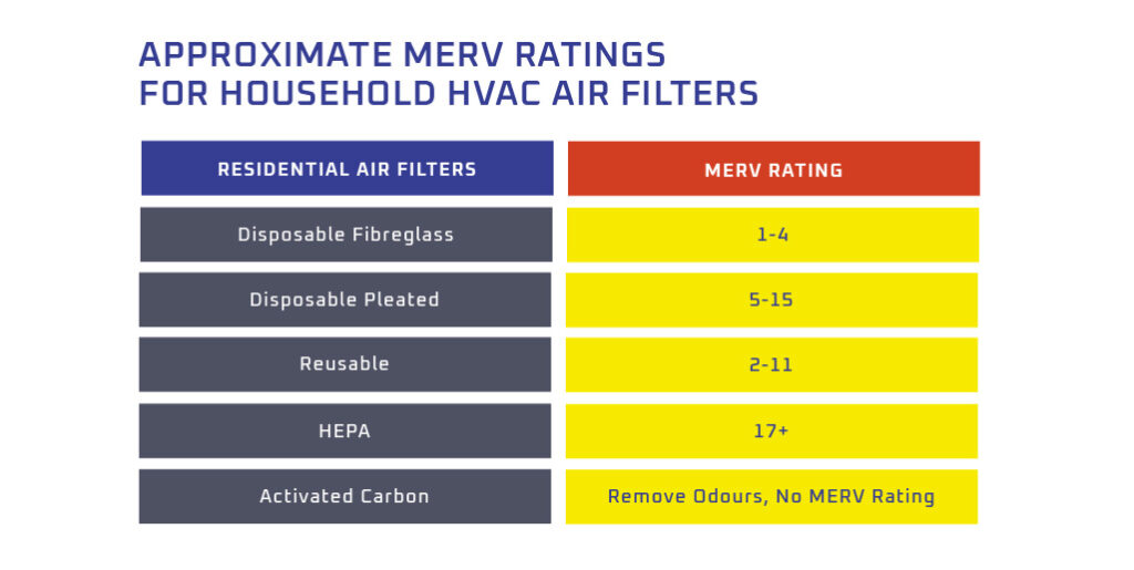 Showing MERV rating for HVAC air filters
