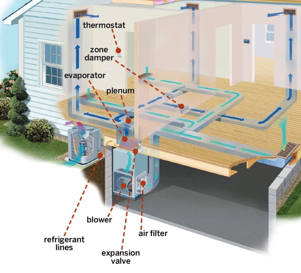 What Is a Zone System for Heating & Cooling?